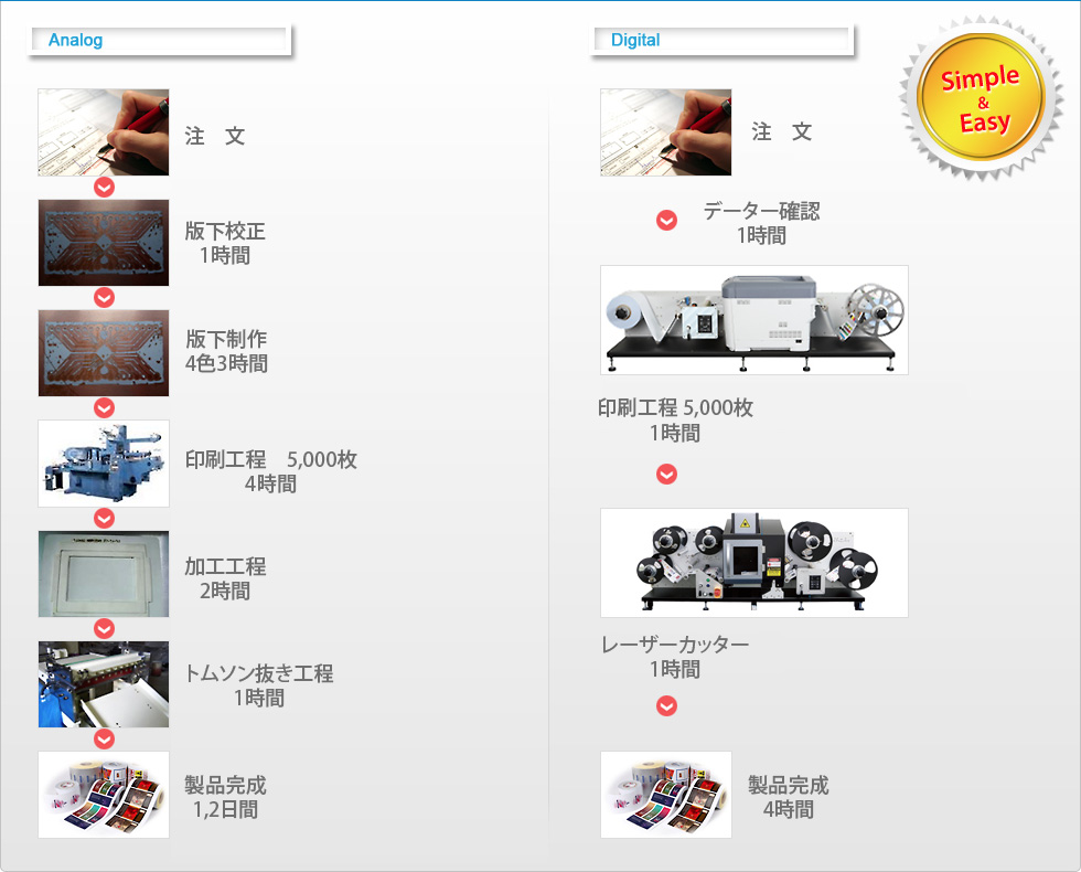 Comparison of analog vs digital
